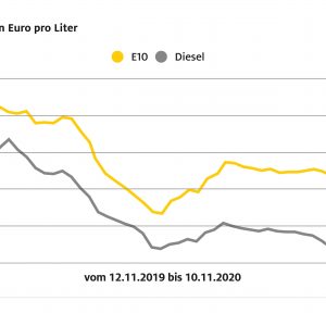 Preise für Benzin und Diesel steigen – Rohölpreis nach US-Wahl im Aufwind Preise für Benzin und Diesel steigen – Rohölpreis nach US-Wahl im Aufwind