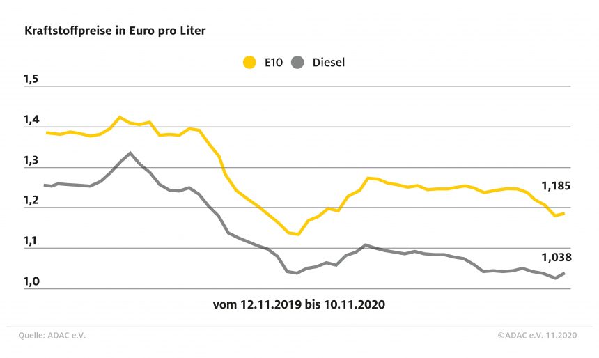 Preise für Benzin und Diesel steigen – Rohölpreis nach US-Wahl im Aufwind