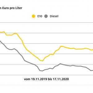 Kraftstoffpreise steigen weiter an – Preisdifferenz zwischen Benzin und Diesel fast konstant