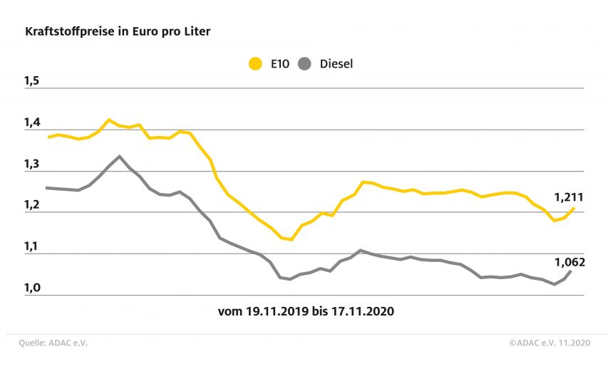 Kraftstoffpreise steigen weiter an – Preisdifferenz zwischen Benzin und Diesel fast konstant