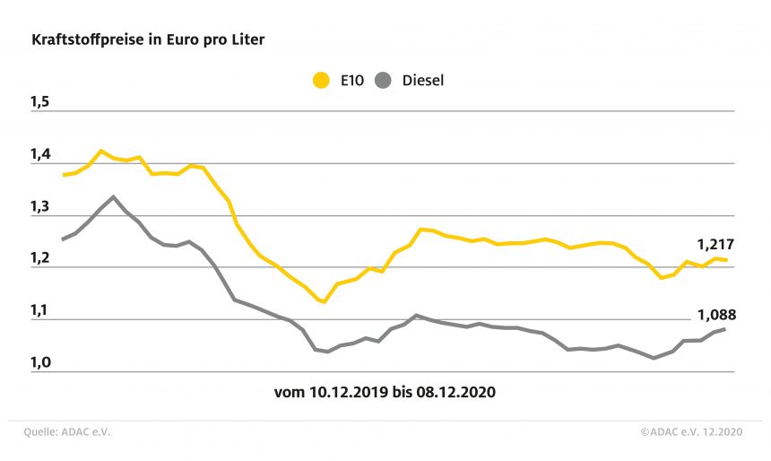 Benzin etwas billiger, Diesel teurer – ADAC: Preise für beide Sorten nähern sich um gut einen Cent an