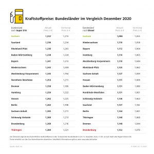 Sachsens Autofahrer tanken am günstigsten Regionale Preisunterschiede von mehr als fünf Cent