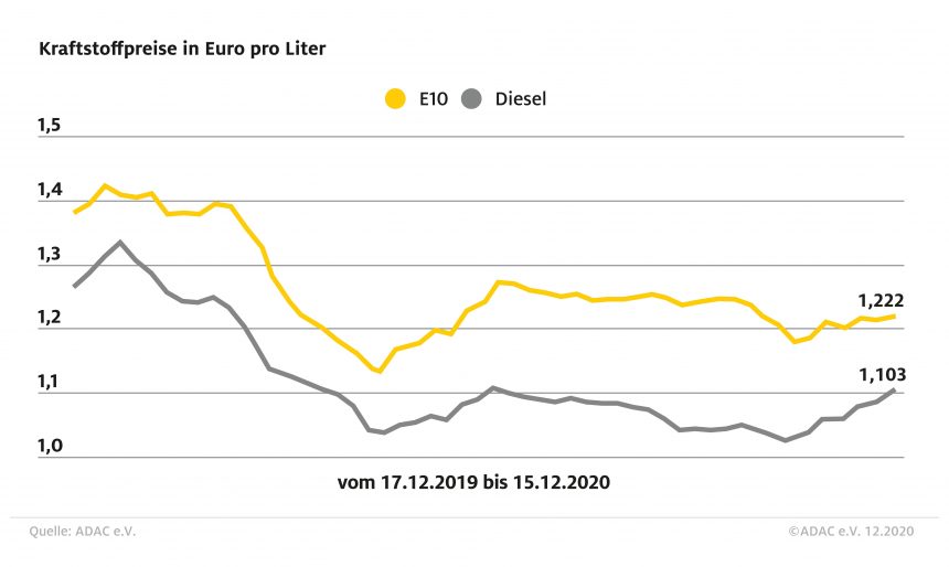 Preise für Benzin und Diesel gestiegen Rohölpreis knackt die Marke von 50 Dollar kräftiger Preissprung von bis zu elf Cent zum Jahreswechsel absehbar
