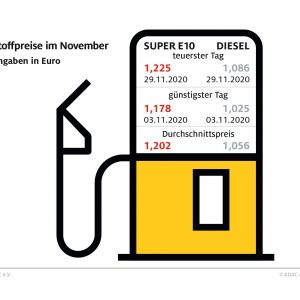 Benzin im November erneut günstiger Diesel gegenüber Oktober leicht verteuert Spürbarer Preisanstieg zum Jahresbeginn absehbar