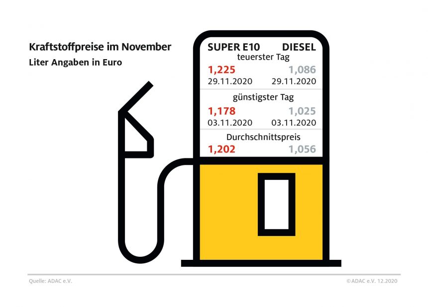 Benzin im November erneut günstiger Diesel gegenüber Oktober leicht verteuert Spürbarer Preisanstieg zum Jahresbeginn absehbar