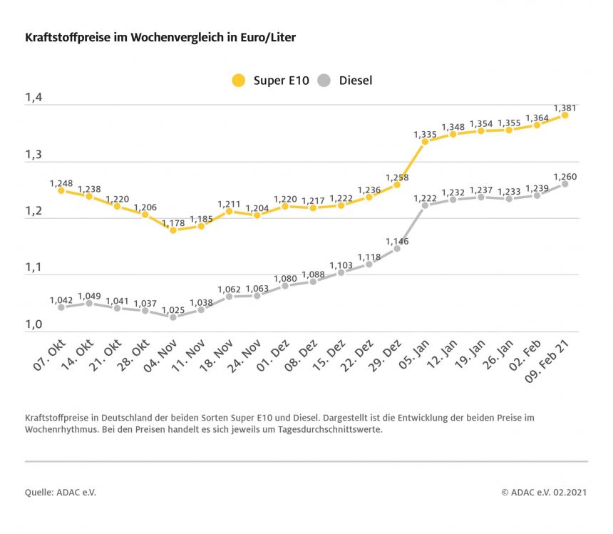 Spritpreise ziehen deutlich an – Vor allem Diesel verteuert sich