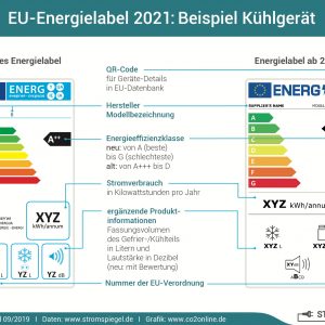 EU-Energielabel ab März: Vergleichen von Geräten wird leichter