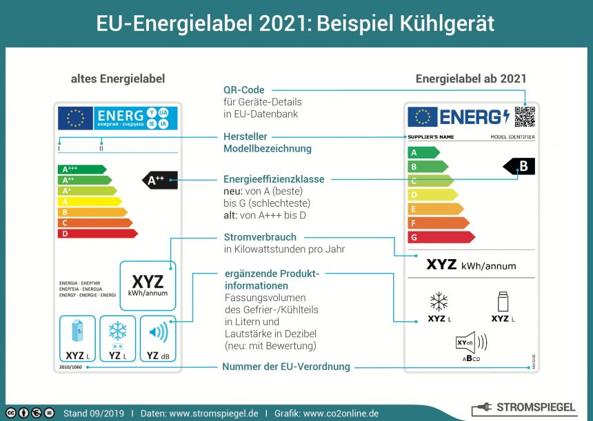 EU-Energielabel ab März: Vergleichen von Geräten wird leichter