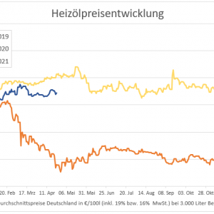 Preisstatistik: Heizöl in dieser Woche leicht gesunken