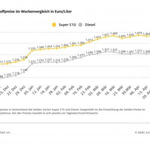 Kraftstoffpreise steigen leicht – Rohölpreis klettert um rund zwei Dollar
