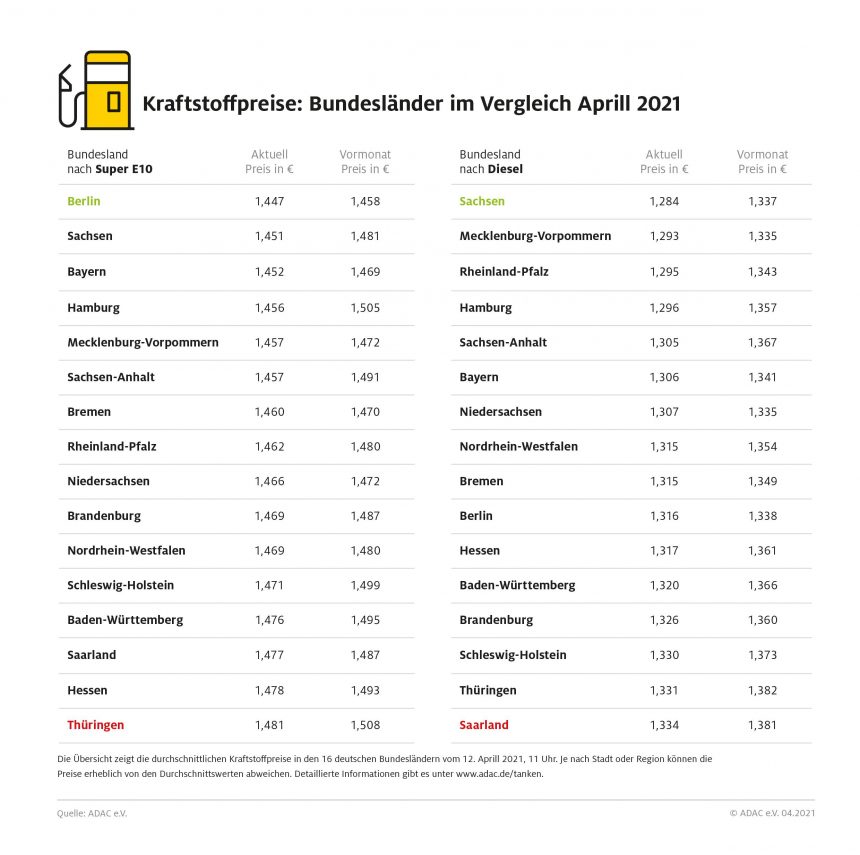Höchste Spritpreise im Saarland und in Thüringen – Berlin und Sachsen beim Tanken am günstigsten