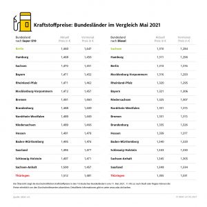 Thüringer tanken derzeit am teuersten – Günstigerer Sprit in Sachsen, Berlin und Hamburg
