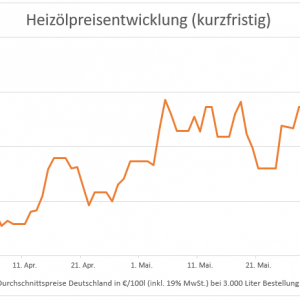 Steigende Rohölbörsen treiben Heizölpreis nach oben Steigende Rohölbörsen treiben Heizölpreis nach oben