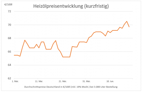 Preisstatistik: Heizöl heute etwas günstiger – Niveau bleibt hoch ...
