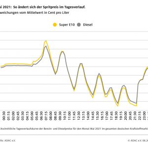 ADAC Auswertung: sieben Preisrunden am Tag – Spanne von sieben Cent zwischen teuerstem und günstigsten Tankzeitpunkt ADAC Auswertung: sieben Preisrunden am Tag – Spanne von sieben Cent zwischen teuerstem und günstigsten Tankzeitpunkt