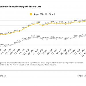 Super E10 kratzt an der Marke von 1,50 Euro – Preise für Benzin und Diesel steigen jeweils um 0,9 Cent – Neuer Jahreshöchststand bei beiden Sorten Super E10 kratzt an der Marke von 1,50 Euro – Preise für Benzin und Diesel steigen jeweils um 0,9 Cent – Neuer Jahreshöchststand bei beiden Sorten