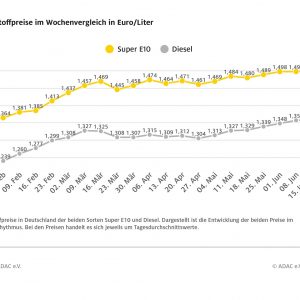 Super E10 kostet jetzt 1,50 Euro – Leichter Preisanstieg bei beiden Kraftstoffsorten
