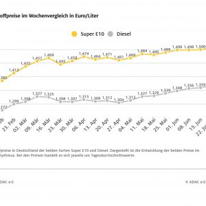 Kraftstoffpreise steigen weiter – Preis für Benzin zieht um 0,7 Cent an, Diesel um 0,9 Cent