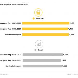Tanken im Mai erneut teurer – Preisniveau so hoch wie seit zwei Jahren nicht mehr Tanken im Mai erneut teurer – Preisniveau so hoch wie seit zwei Jahren nicht mehr