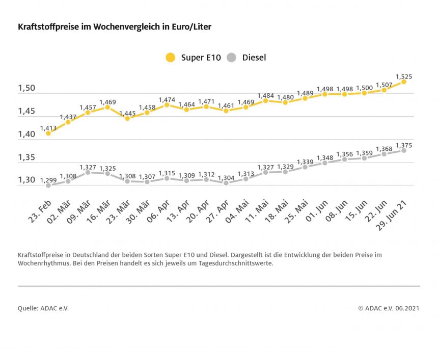 Super E10 fast zwei Cent teurer – Preisanstieg geht auch bei Diesel weiter