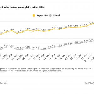 Spritpreise: Tendenz steigend Benzinpreis bei 1,540 Euro je Liter, Diesel kostet 1,383 Euro Spritpreise: Tendenz steigend Benzinpreis bei 1,540 Euro je Liter, Diesel kostet 1,383 Euro