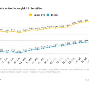 Kapriolen am Rohölmarkt – Spritpreise steigen leicht