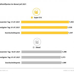 Benzin im Juli vier Cent teurer als im Vormonat