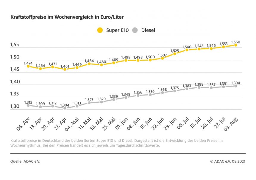 Ölpreis sinkt – Spritpreise steigen – Spielraum für Preissenkungen vorhanden