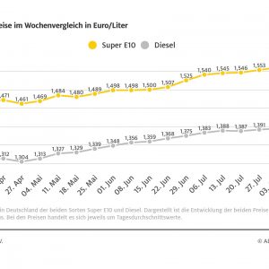 Benzinpreis erneut gestiegen – Hohe Nachfrage aufgrund des Reiseverkehrs – Diesel günstiger als in der Vorwoche