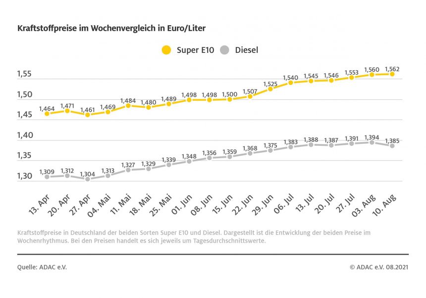 Benzinpreis erneut gestiegen – Hohe Nachfrage aufgrund des Reiseverkehrs – Diesel günstiger als in der Vorwoche