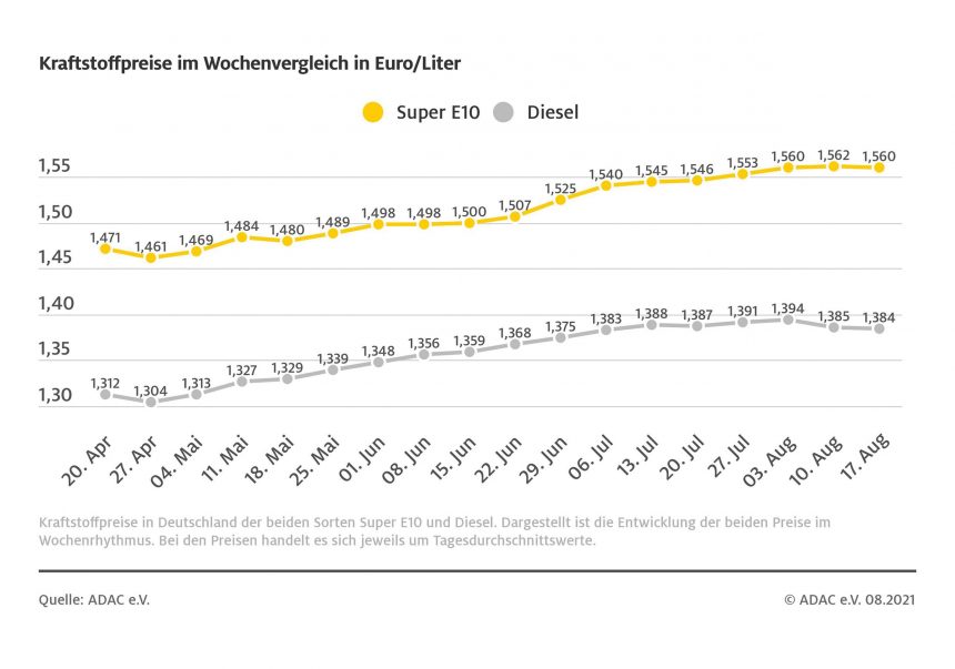 Nur minimaler Rückgang der Spritpreise – Überhöhtes Preisniveau an den Tankstellen – Ölpreis rutscht unter die Marke von 70 US-Dollar