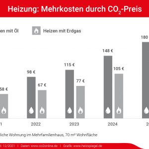 Höherer CO2-Preis ab 1. Januar: Heizen mit Gas und Öl wird noch teurer – Heizkosten steigen im Schnitt um bis zu 100 Euro je Haushalt