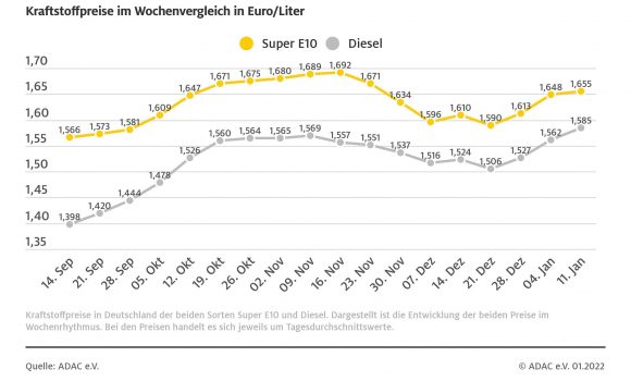 Dieselpreis nur hauchdünn unter Allzeithoch – Deutliche Verteuerung an den Tankstellen in Deutschland – Auch Benzinpreis steigt