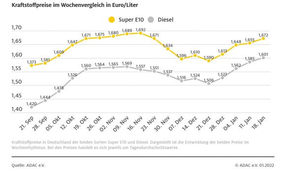 Dieselpreis springt erstmals über Marke von 1,60 Euro – Auch Benzin spürbar teurer – Anstieg des Rohölpreises lässt Kraftstoffpreise weiter klettern