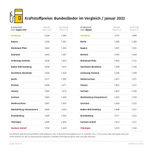 Tanken in Deutschland: Höchstpreise in Sachsen-Anhalt und Thüringen – Autofahrer in Hamburg tanken aktuell am günstigsten