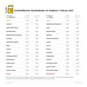 Hohe Spritpreise: Nur geringfügige Unterschiede zwischen den Bundesländern – Bayern „günstigstes“ Bundesland bei beiden Kraftstoffen