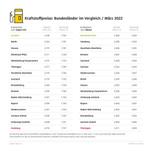 Tankstellenpreise: Hamburg und Thüringen am teuersten – Preisunterschiede zwischen den Bundesländern von bis zu 5,2 Cent