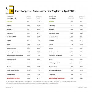 Tanken in Bremen, Hamburg und dem Saarland am preiswertesten – Preisunterschiede zwischen den Bundesländern von bis zu sieben Cent