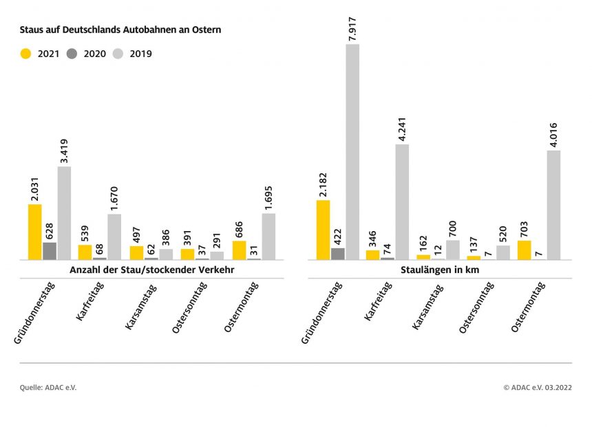 Viele Osterreisende auf Deutschlands Straßen – Große Staugefahr an Gründonnerstag und Ostermontag – ADAC Stauprognose für 14. bis 18. April