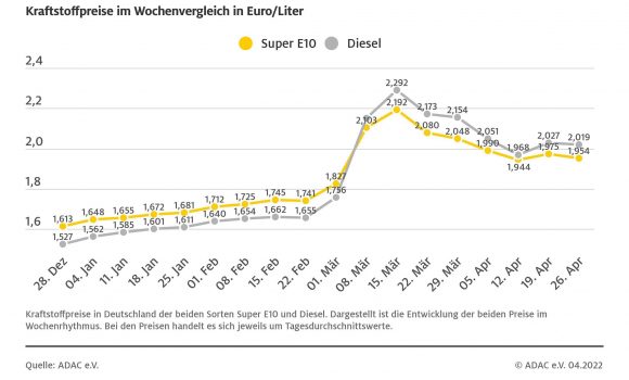 Kraftstoffpreise geben leicht nach – Diesel weiter über der Marke von zwei Euro – Potenzial für Preissenkungen weiter vorhanden