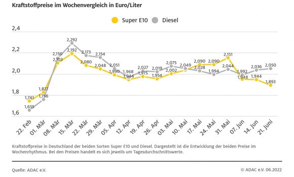 Benzinpreis schmilzt ab, Diesel erneut teurer – ADAC: Dieselpreis über dem Niveau vor der Steuersenkung