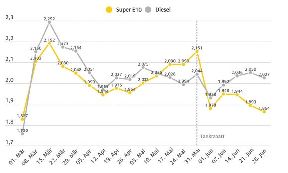ADAC: Kraftstoffpreise geben leicht nach – Preisniveau weiter stark überhöht