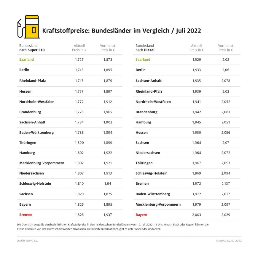 ADAC: Tanken in Bayern und Bremen am teuersten – Autofahrer im Saarland tanken am günstigsten – Preisdifferenzen von rund zehn Cent