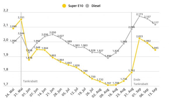 Leichte Entspannung an den Zapfsäulen – ADAC: Preisniveau bei Benzin und Diesel immer noch viel zu hoch