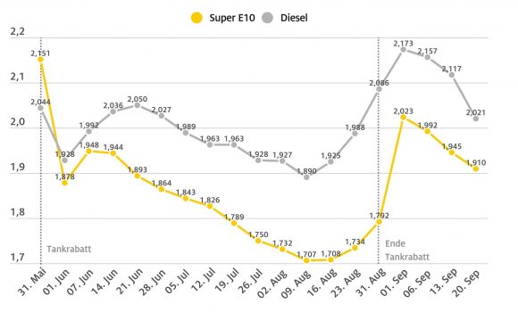 ADAC: Dieselpreis sinkt um fast 10 Cent – Benzin gegenüber Vorwoche um 3,5 Cent niedriger