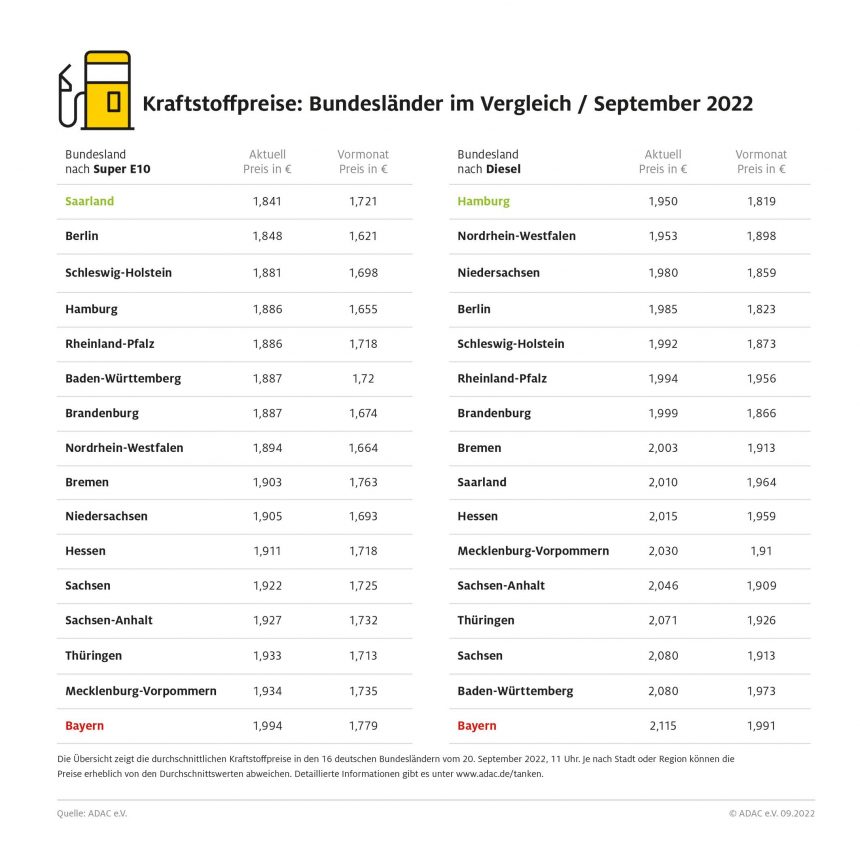 ADAC – Kraftstoffpreise: Bayern mit Abstand am höchsten Saarland bei Benzin am günstigsten, Hamburg bei Diesel