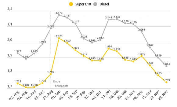 ADAC: Entspannung bei Spritpreisen geht weiter – Beide Kraftstoffsorten spürbar günstiger – Diesel aber noch gut zehn Cent teurer als Super E10