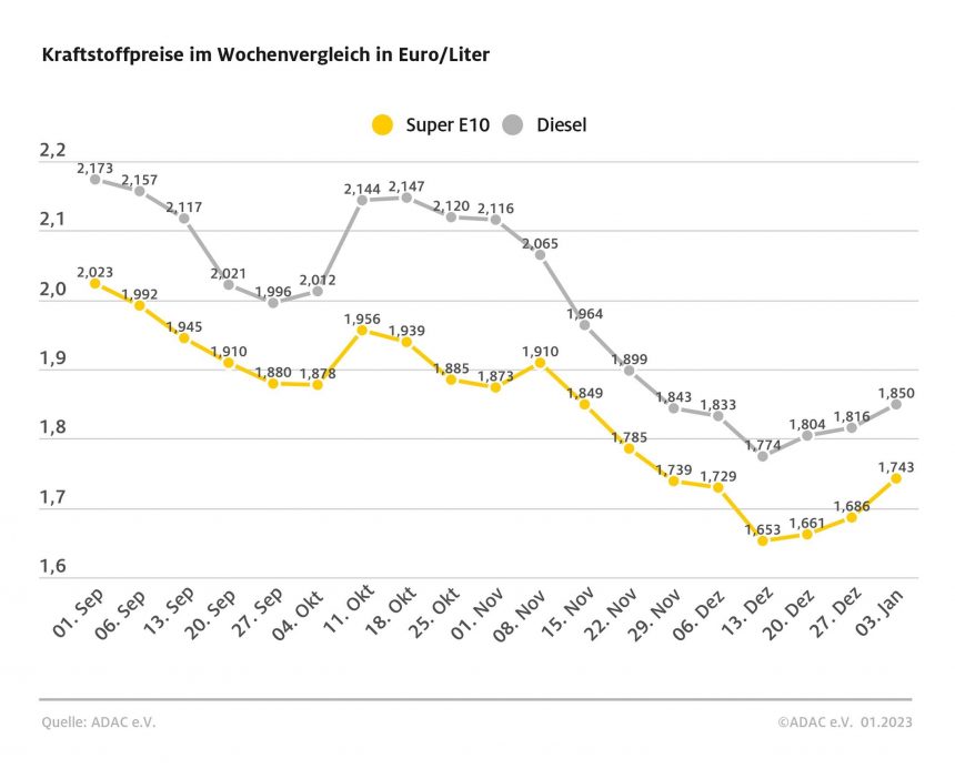 ADAC – Diesel und Benzin zu Jahresbeginn erneut teurer – Spritpreise steigen – Preisdifferenz zwischen beiden Sorten geht etwas zurück