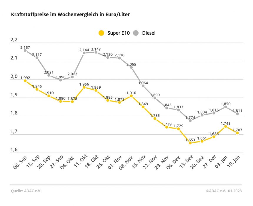 ADAC: Kraftstoffpreise geben spürbar nach – Niedriger Ölpreis und stärkerer Euro begünstigen Entspannung an den Zapfsäulen