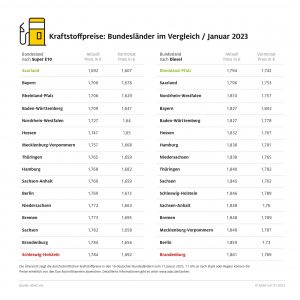 ADAC: Tanken in Schleswig-Holstein und Brandenburg am teuersten – Kraftstoffpreise im Saarland und in Rheinland-Pfalz am niedrigsten